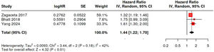 Forest plot depicting the cardiovascular events in patients with coronary calcium.