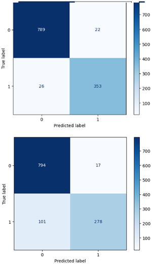 Confusion matrix. Python 3.8.5. A (up): model with three features (pre-quotient, FEV1_theoretical_pre and FVC_theoretical_pre). B (down): model with five features (age, gender, pre-quotient, FEV1_theoretical_pre and FVC_theoretical_pre). Pre-quotient: ratio of FEV1: forced expiratory volume in 1 second. FVC: forced vital capacity. Measured before bronchial dilation test. FEV1_theoretical_pre: pre-bronchodilator forced expiratory volume theoretical in 1 second. FVC_theoretical_pre: pre-bronchodilator forced vital capacity theoretical.