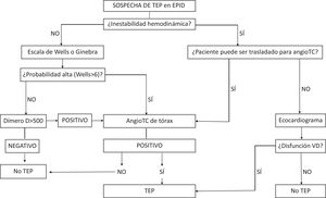 Aproximación diagnóstica ante sospecha de tromboembolia de pulmón (TEP) aguda sintomática en pacientes con enfermedad pulmonar intersticial difusa. AngioTC: angiotomografía computarizada; VD: ventrículo derecho.