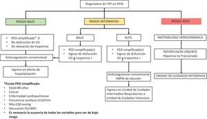 Estratificación y manejo del paciente con enfermedad pulmonar intersticial difusa (EPID) y diagnóstico de tromboembolia de pulmón (TEP) aguda HBPM: heparina de bajo peso molecular; PAS, presión arterial sistólica; VD: ventrículo derecho.