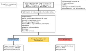 Algoritmo de manejo terapéutico en pacientes con hipertensión pulmonar-enfermedad pulmonar intersticial difusa CCD: cateterismo cardiaco derecho; ETT: ecocardiograma transtorácico; HPTEC: hipertensión pulmonar tromboembólica crónica; iPDE5: inhibidores de la fosfodiesterasa-5; PAPm: presión arterial pulmonar media; PAWP: presión de enclavamiento pulmonar; RVP: resistencias vasculares pulmonares; UW: unidades Wood; VIH: virus de la inmunodeficiencia humana.