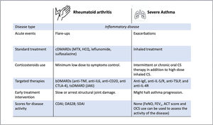 Parallels between rheumatoid arthritis and severe asthma. ACT: asthma control test; anti CTLA-4: cytotoxic T-lymphocyte associated protein 4 blocking agent; anti-IgE: immunoglobulin E inhibitor; anti-IL: interleukin inhibitors; anti-TNF: tumor necrosis factor blocking agent; bDMARD: biological disease-modifying antirheumatic drug; CDAI: clinical disease activity index; cDMARD: conventional disease-modifying antirheumatic drug; CS: corticosteroids; DAS28: disease activity score 28; FeNO: exhaled nitric oxide, FEV1: forced expiratory volume in one second; HCQ: hydroxychloroquine; JAKi: Janus kinase inhibitor; MTX: methotrexate; OCS: oral corticosteroids; SDAI: simplified disease activity index; tsDMARD: targeted synthetic disease modifying antirheumatic drug; TSLP: thymic stromal lymphopoietin.