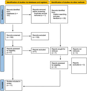 PRISMA flow diagram of the scoping review inclusion process of publications regarding early use of monoclonal/biologic therapies for severe asthma treatment.