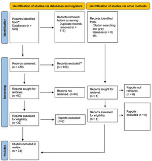 PRISMA flow diagram of the scoping review inclusion process of publications regarding rheumatoid arthritis treatment.