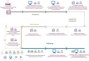 Current pathway for OSA patients on CPAP treatment. Abbreviations: CPAP: continuous positive airway pressure; HCP: home care provider; OSA: obstructive sleep apnea; PCP: primary care physician.