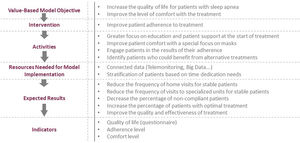 Aspects of the value-based care model for HRT in OSA patients.