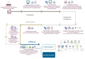 Ideal pathway for OSA patients on CPAP treatment. Abbreviations: CPAP: continuous positive airway pressure; HCP: home care provider; OSA: obstructive sleep apnea; PCP: primary care physician.