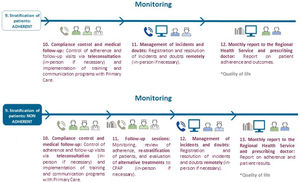 Follow-up for adherent and non-adherent patients.
