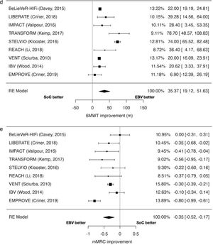 Forest plot comparing EBV vs SOC group. Outcome: (a) FEV1% improvement, (b) RV (mL) improvement, (c) SGRQ improvement, (d) 6MWT improvement and (e) mMRC improvement.