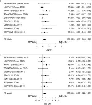 Forest plot comparing EBV vs SOC group. Outcome: (a) moderate and severe exacerbations, (b) severe exacerbations, (c) mortality and (d) pneumothorax.
