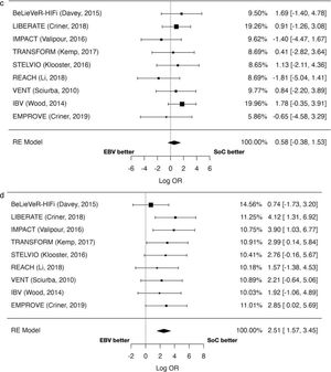 Forest plot comparing EBV vs SOC group. Outcome: (a) moderate and severe exacerbations, (b) severe exacerbations, (c) mortality and (d) pneumothorax.