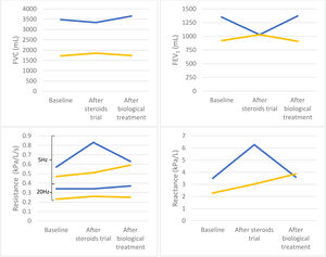 Spirometric and oscillometric evolution in two patients with severe asthma and confirmed small airway disease. Despite optimized therapy, both cases (case 1: blue, case 2: yellow) showed persistent airflow obstruction and abnormal IOS parameters. No meaningful functional response was observed following systemic corticosteroids or biologic treatment.