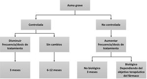 Planificación de visitas en pacientes con asma grave.