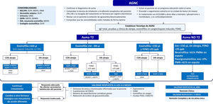 Algoritmo terapéutico del AGNC. ACT: Asthma Control Test; ACQ: Asthma Control Questionnaire; AGNC: asma grave no controlada; BENRA: benralizumab; DUPI: dupilumab; Eos: eosinófilos; FENO: fracción exhalada de óxido nítrico; FVC: capacidad vital forzada; GCI: glucocorticoides inhalados; GEPA: granulomatosis eosinofílica con poliangeítis; Ig: inmunoglobulina; LABA: agonistas β2 adrenérgicos de larga duración; MEPO: mepolizumab; OMA: omalizumab; PMNn: neutrófilos polimorfonucleares; RESLI: reslizumab; RSCcPN: rinosinusitis crónica con poliposis nasal; SHE: síndrome hipereosinofílico; TAI: test de adhesión a inhaladores; TEZE: tezepelumab. (1) Si eosinofilia>500 Eos/μL, considerar benralizumab y mepolizumab como primeras opciones; (2) si eosinofilia 300-500 Eos/μL y FENO ≥50 ppb, considerar dupilumab como primera opción; (3) si eosinofilia>1.000 Eos/μL, considerar una opción distinta a dupilumab; (4) benralizumab si eosinofilia ≥150 Eos/μL con al menos uno de los siguientes: uso de corticosteroides orales de mantenimiento, RSCcPN ≥3 exacerbaciones en el año anterior, FVC <65% previsto; (5) dupilumab si FENO ≥50 ppb. Cuando los fármacos biológicos están a igual nivel se ordenan alfabéticamente y no es indicativo de orden de elección.