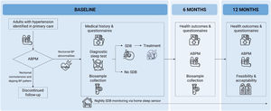 Overview of the METASLEEP model of care for hypertension. Adult patients with a diagnosis of hypertension identified in primary care undergo 24-h ambulatory blood pressure monitoring (ABPM) to detect nocturnal blood pressure (BP) abnormalities. Participants with nocturnal hypertension (nighttime BP ≥120/70mmHg) and/or a non-dipping BP pattern (nighttime-to-daytime ratio of mean BP >0.9) proceed to diagnostic seep testing for sleep-disordered breathing (SDB), alongside clinical evaluations and biosample collection. Participants diagnosed with SDB receive standard-of-care treatment and management. Follow-up visits at 6 and 12 months include repeated 24-h ABPM, health outcomes assessments, and additional biosample collection (at 6-months only). Continuous, home-based monitoring of SDB is performed throughout the study period via an under-mattress sleep sensor.