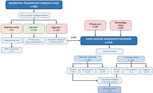 Early diagnosis strategy diagram. *High risk criteria: current or former smokers who quit within the past 15 years, with a tobacco exposure of ≥20 pack-years, and aged between 50 and 80 years. The smoking criteria were waived for individuals with COPD or emphysema, a first-degree family history of LC, or relevant occupational exposure to lung carcinogens. Low risk criteria: not meeting the above. I-ELCAP: International Early Lung Cancer Action Program, CT Biopsy: Computed Tomography-guided Biopsy, FBS: Flexible Bronchoscopy, FNA: Fine Needle Aspiration, EBUS: Endobronchial Ultrasound.