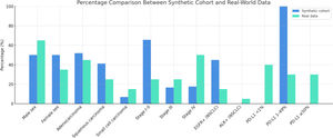 Percentage comparison between the synthetic cohort and real-world data.