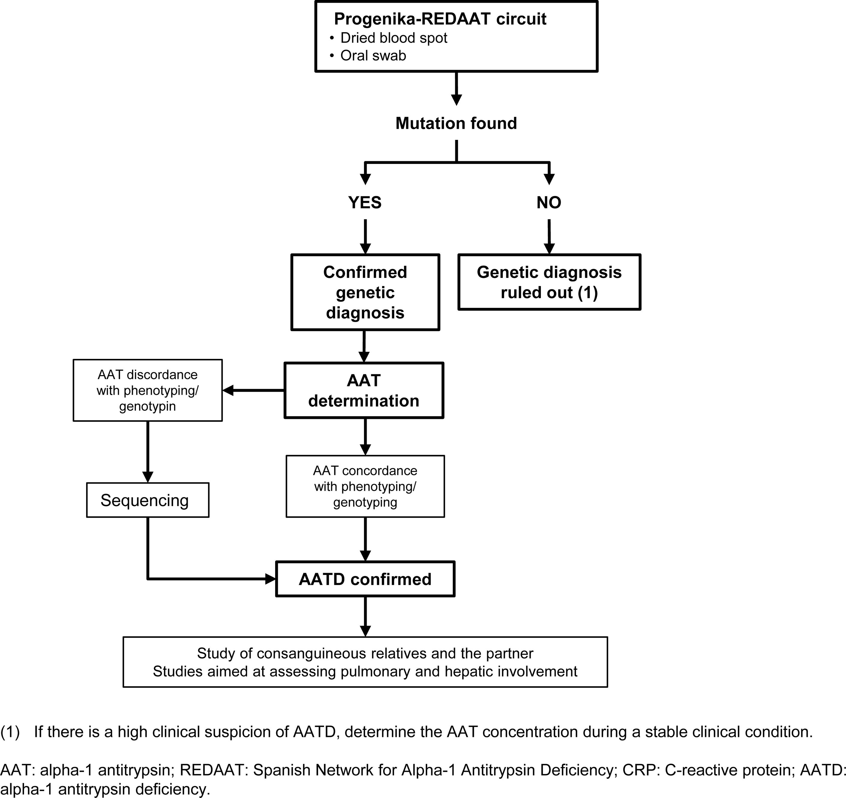 Decalogue of Best Practices in Alpha-1 Antitrypsin Deficiency | Open ...