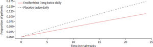 Proportion of patients experiencing moderate-to-severe COPD exacerbations over a 24-week period in the ENHANCE-1 and ENHANCE-2 trials. The reduction in exacerbation rate was statistically significant (p=0.050 for ENHANCE-1; p=0.009 for ENHANCE-2).14.