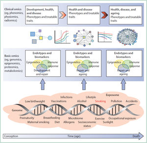 A GETomics approach to COPD. The biological effects and clinical outcomes of different gene (G)–environment (E) interactions depend not only on their specific characteristics, but also on a time (T) dimension (i.e., the age of the individual at which the interaction occurs and the cumulative history of the individual
