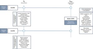 Study design diagram. *Biomarkers to be tested, according to availability in different health care settings (primary care vs. hospital care). For further explanations, see text. ECOPD: COPD exacerbations; CAT: COPD assessment test; SaO2: arterial oxygen saturation; ECG: electrocardiogram; CRP: C-reactive protein; NT-proBNP: N-terminal prohormone of brain natriuretic peptide; PE: pulmonary embolism; MACE: mayor adverse cardiovascular event.