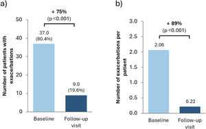 Reduction in exacerbations in patients with severe asthma treated with tezepelumab. (a) Mean (%) of the number of patients who had exacerbations before starting tezepelumab and after the first follow-up visit; (b) Mean exacerbations per patient at baseline and at the follow-up visit.