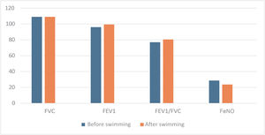 Lung function and bronchial inflammation in swimmers before and after swimming. FVC, FEV1 and FEV1/FVC expressed in % and FeNO (fractional exhaled nitric oxide) in ppb (particles per billion).