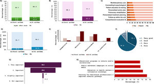 Summary of survey results on specialized asthma care units (SACU) in Spain: (A) awareness; (B) knowledge of nearest SACU; (C) awareness of specific services; (D) visits; (E) comorbidities among visitors; (F) experience/satisfaction among users; (G) perceived importance of SACUs, and (H) prioritized measures to improve awareness/access (top 4). (A) Stacked bars show the percentage of respondents answering “Yes/No/Not sure” by asthma status (without asthma vs. with asthma); (B and D) stacked bars show the percentage of respondents answering “Yes/No” by asthma status (without asthma vs. with asthma); (C) stacked bars show the proportion who Know/Heard/Don’t know each service; (E) shows the percentage of users by comorbidity (nasal only, skin only, both, >2) and asthma status (without vs. with asthma), (F, G) show visitors experience and perceived importance, respectively (ranking opinion 1–4); and (H) shows, for the top-ranked measures, the combined proportion ‘Totally necessary’+‘Quite necessary’ (Top-2). Full cross-tabulations are shown in Supplementary Table S1.
