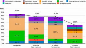 Stacked barplot of microorganism presence at each study timepoint for the total graph.