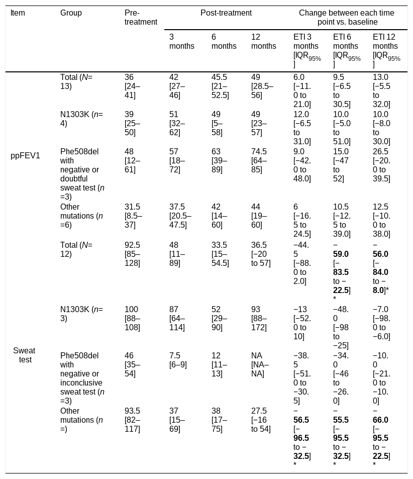 Tables