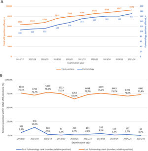 Evolution of MIR residency positions and Pulmonology selection over the last 10 years (2017–2026). (A) Shows the total number of MIR and Pulmonology positions offered, while (B) shows the first and last MIR ranks choosing Pulmonology, expressed as absolute ranks and relative positions within each call.