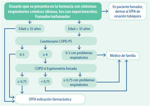 Algoritmo de cribado de la enfermedad pulmonar obstructiva crónica (EPOC) en farmacia comunitaria11. COPD-PS: Chronic Obstructive Disease-Population Screener; SPFA: Servicio Profesional Farmacéutico Asistencial.