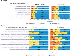 Utility of the BioCart© Diary: expectations and reality for (A) patients and (B) HCPs.