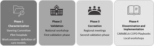 General methodology of CARABELA-COPD. COPD: chronic obstructive pulmonary disease.