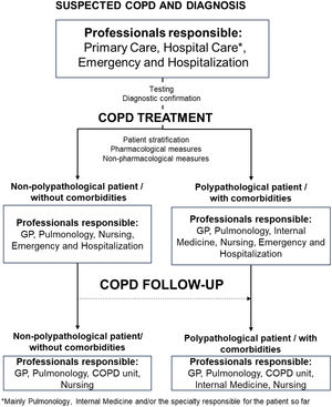 Generic patient journey for COPD. GP, general practitioner, COPD, chronic obstructive pulmonary disease.