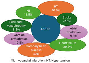 Prevalence of the main cardiovascular diseases in COPD patients.