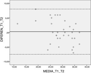 Gráfico de Bland‐Altman para avaliação de concordância dos escores no teste‐reteste.