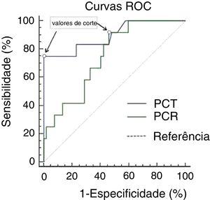 Curvas ROC de procalcitonina (PCT) e proteína C‐reativa (PCR) em pacientes com psoríase pustulosa generalizada (PPG). Curvas ROC comparando sensibilidade e especificidade dos níveis de PCT e PCR para diagnosticar infecção bacteriana (12 pacientes com infecção bacteriana e 52 sem infecção). Os valores de corte com a melhor combinação de sensibilidade e especificidade para PCT e PCR foram de 1,50 ng/mL e 46,75mg/L, respectivamente.