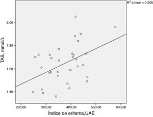 Correlação estatisticamente significativa entre o estado antioxidante total (TAS) e o índice de eritema facial (ρ = 0,398; p = 0,024). UAE, unidades arbitrárias de eritema.
