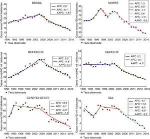 Tendência da taxa de detecção de casos novos de hanseníase na população geral/100 mil habitantes. Brasil, 1990–2016. AAPC, average annual percent change (variação percentual anual média); APC, annual percent change (variação percentual anual).