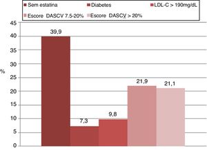 Indicações para terapia com estatina com as diretrizes ACC/AHA de 2018.