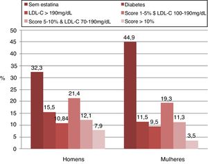 Indicações para terapia com estatina com as diretrizes ESC/ESA de 2016, estratificada por sexo.