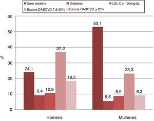 Indicações para terapia com estatina com as diretrizes ACC/AHA de 2018, estratificadas por sexo.