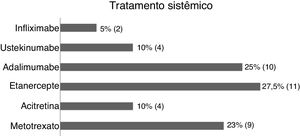 Tratamento sistêmico para psoríase vigente no momento da vacinação contra febre a amarela (medicação vs. porcentagem/número de indivíduos).