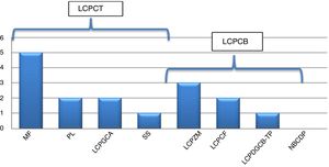 Frequência da segunda neoplasia segundo os subtipos de LCP. LCPCF, linfoma cutâneo primário de células foliculares; LCPGCA, linfoma cutâneo primário de grandes células anaplásicas; LCPZM, linfoma cutâneo primário da zona marginal; MF, micose fungoide; NBCDP, neoplasia blástica de células dendríticas plasmocitoides; LCPDGCB‐TP, linfoma cutâneo primário difuso de grandes células B; PL, papulose linfomatoide; SS, síndrome de Sezary.