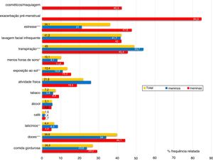 Diferenças nos fatores apontados como agravadores da acne entre escolares com acne, estratificado por sexo (n=1.755). Valores médios totais para meninos e meninas são apresentados em colunas e números (porcentagens). O teste qui‐quadrado foi utilizado para determinar as diferenças entre os sexos nas frequências relatadas, marcadas como *p <0,05; **p <0,01; ***p <0,001.