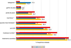 Diferenças nos fatores apontados como aliviadores da acne entre escolares com acne, estratificado por sexo (n=1.755). Valores médios para meninos e meninas totais são apresentados em colunas e números (porcentagens). O teste qui‐quadrado foi utilizado para determinar as diferenças entre os sexos nas frequências relatadas, marcadas como *p <0,05; ***p <0,001.