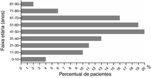 Distribuição etária das reações cutâneas adversas graves.