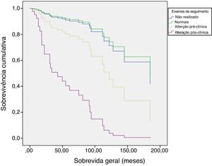 Sobrevida geral de acordo com a feitura e alteração dos exames de imagem no seguimento do melanoma, incluindo radiografias de tórax e tomografias axiais. Os exames eram feitos seletivamente.