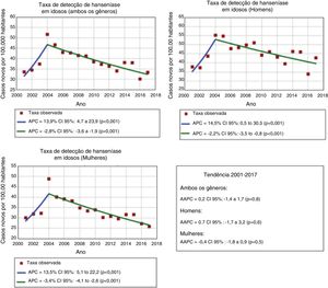 Tendência da taxa de detecção de casos novos de hanseníase na população idosa, segundo gênero. Bahia, Brasil, 2001–2017. AAPC, average annual percent change (média da variação percentual anual); APC, annual percent change (percentual de variação anual); IC, intervalo de confiança.